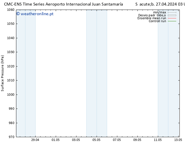 pressão do solo CMC TS Sáb 27.04.2024 15 UTC