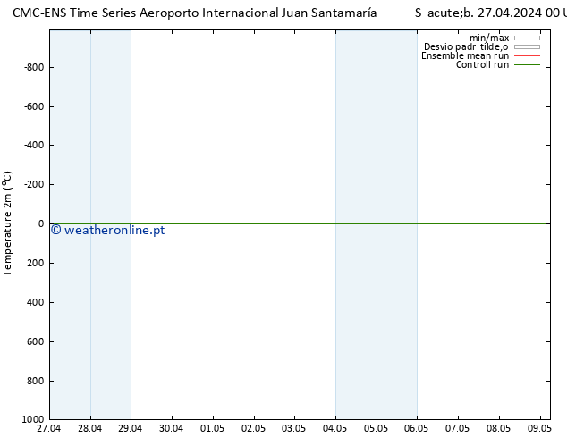 Temperatura (2m) CMC TS Dom 28.04.2024 00 UTC