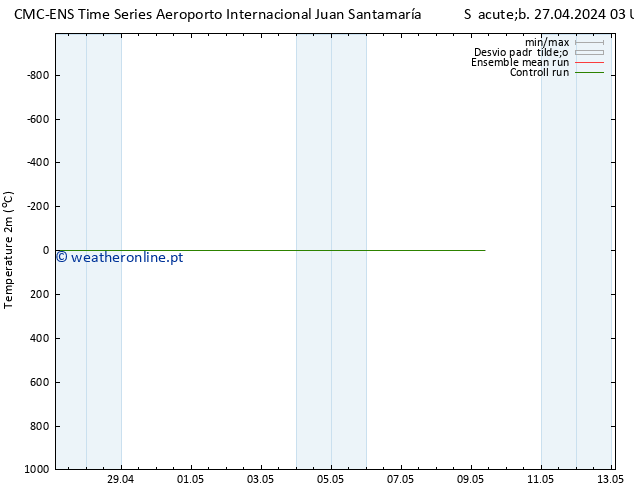 Temperatura (2m) CMC TS Sáb 27.04.2024 21 UTC