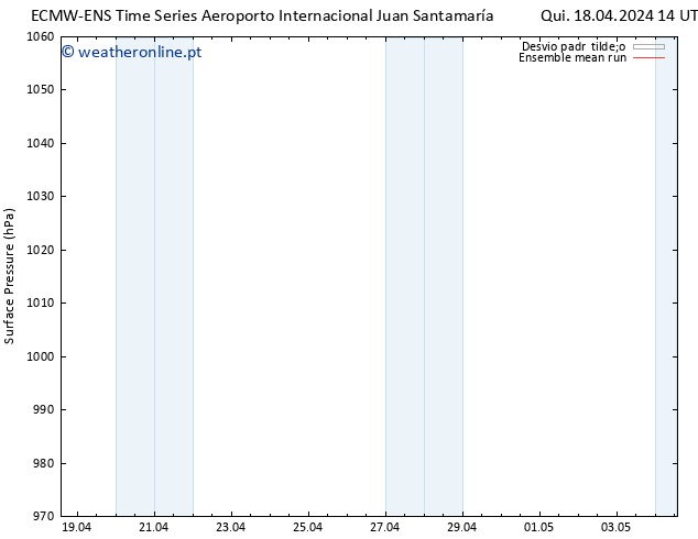 pressão do solo ECMWFTS Sex 19.04.2024 14 UTC