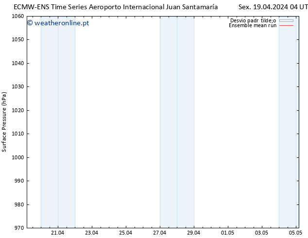 pressão do solo ECMWFTS Seg 22.04.2024 04 UTC