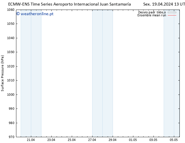 pressão do solo ECMWFTS Dom 21.04.2024 13 UTC
