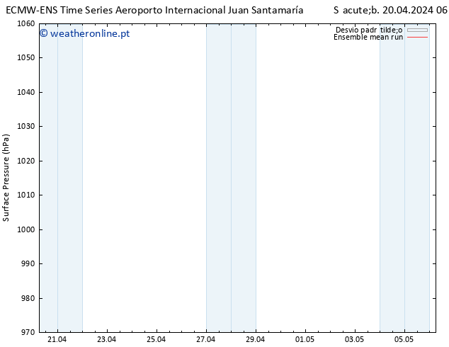 pressão do solo ECMWFTS Dom 21.04.2024 06 UTC