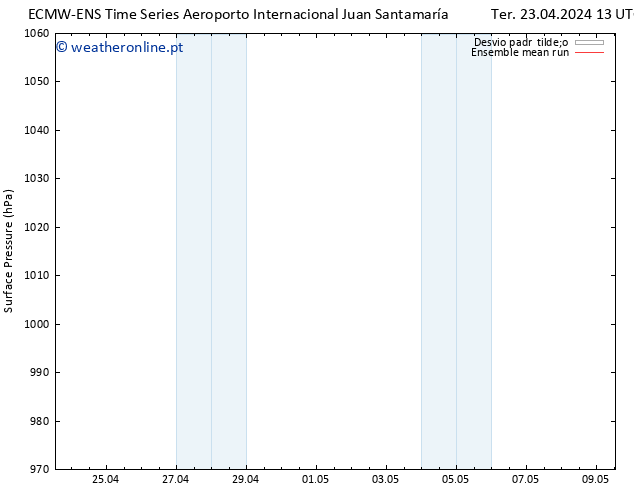 pressão do solo ECMWFTS Qui 25.04.2024 13 UTC