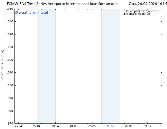 pressão do solo ECMWFTS Qui 25.04.2024 14 UTC