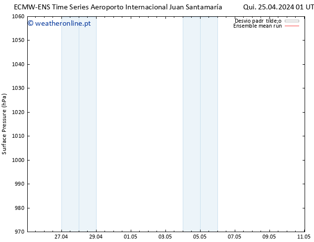 pressão do solo ECMWFTS Dom 05.05.2024 01 UTC