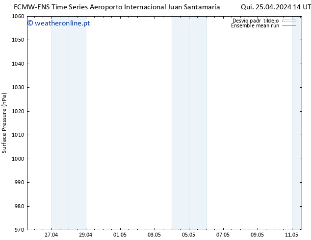 pressão do solo ECMWFTS Sex 26.04.2024 14 UTC