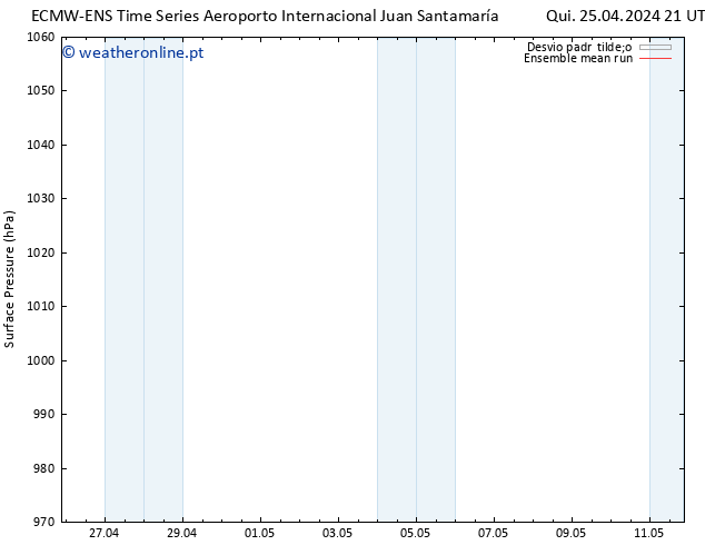 pressão do solo ECMWFTS Dom 05.05.2024 21 UTC