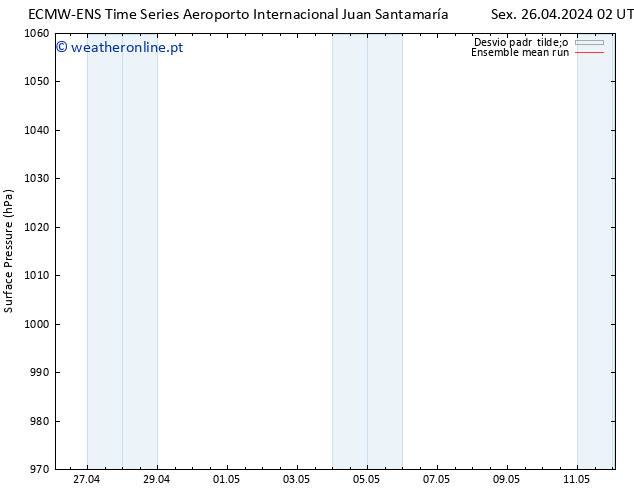 pressão do solo ECMWFTS Qui 02.05.2024 02 UTC