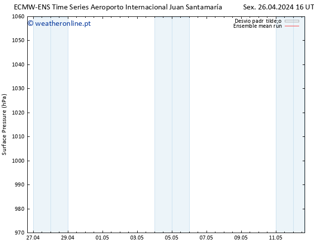 pressão do solo ECMWFTS Dom 28.04.2024 16 UTC