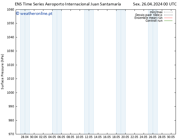 pressão do solo GEFS TS Sáb 27.04.2024 00 UTC