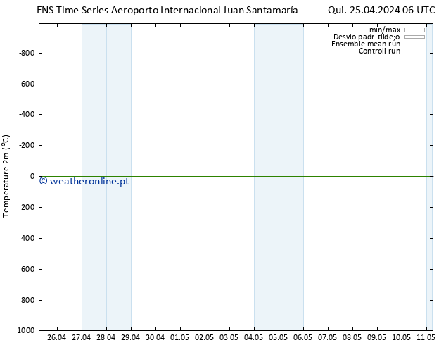 Temperatura (2m) GEFS TS Sáb 11.05.2024 06 UTC