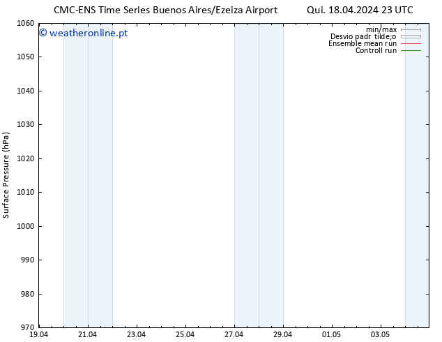 pressão do solo CMC TS Ter 23.04.2024 05 UTC