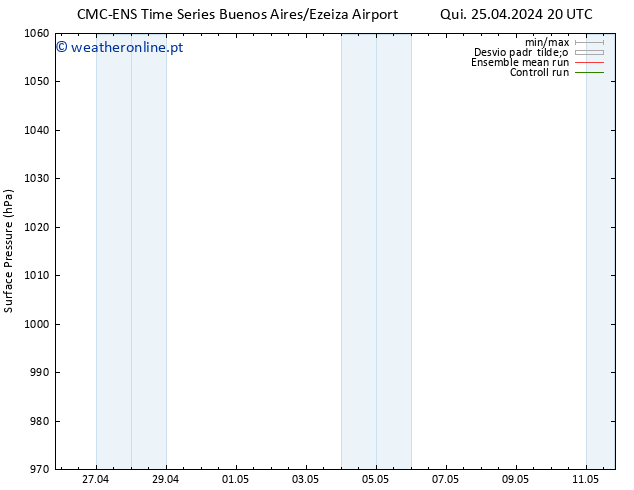 pressão do solo CMC TS Seg 29.04.2024 08 UTC