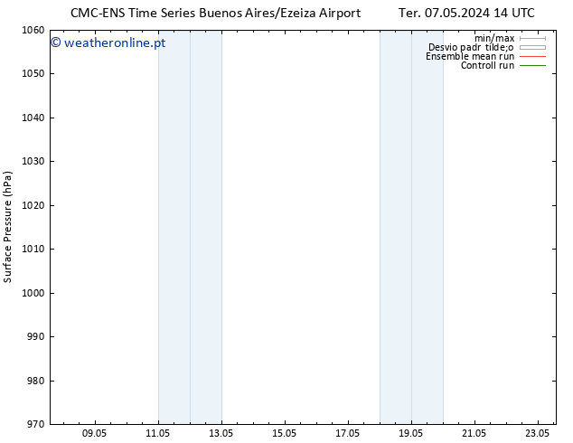 pressão do solo CMC TS Seg 13.05.2024 14 UTC
