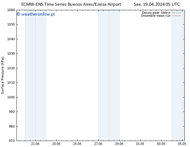 pressão do solo ECMWFTS Seg 22.04.2024 05 UTC