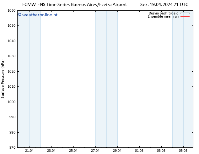 pressão do solo ECMWFTS Sáb 20.04.2024 21 UTC