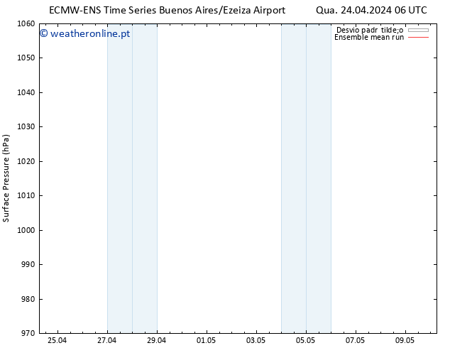 pressão do solo ECMWFTS Sáb 27.04.2024 06 UTC