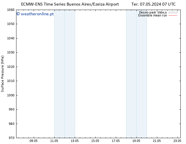 pressão do solo ECMWFTS Qui 09.05.2024 07 UTC