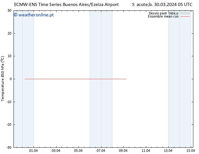 Temp. 850 hPa ECMWFTS Dom 31.03.2024 05 UTC