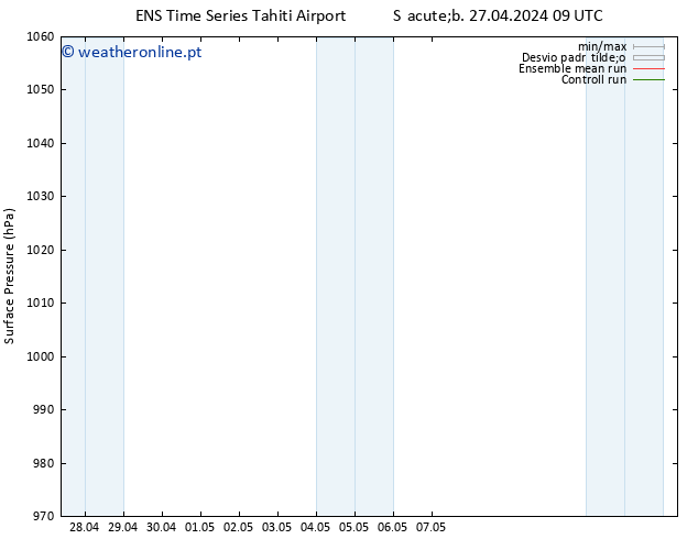 pressão do solo GEFS TS Sáb 27.04.2024 09 UTC