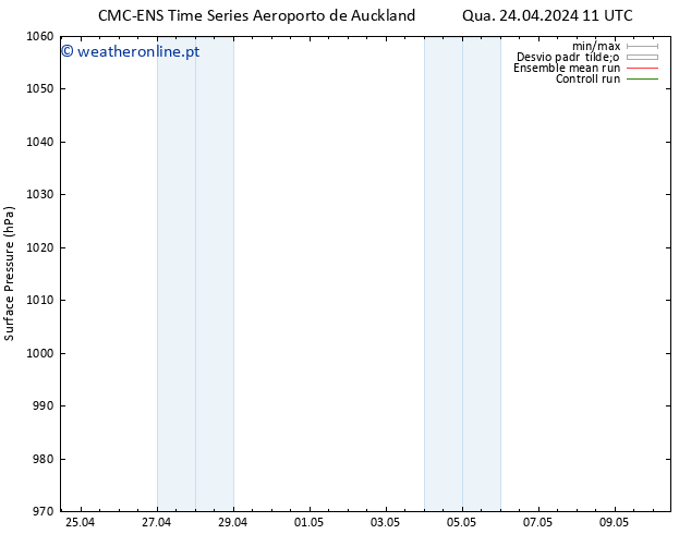 pressão do solo CMC TS Qua 01.05.2024 17 UTC