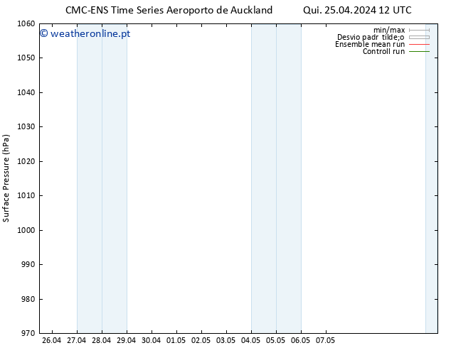 pressão do solo CMC TS Seg 29.04.2024 12 UTC