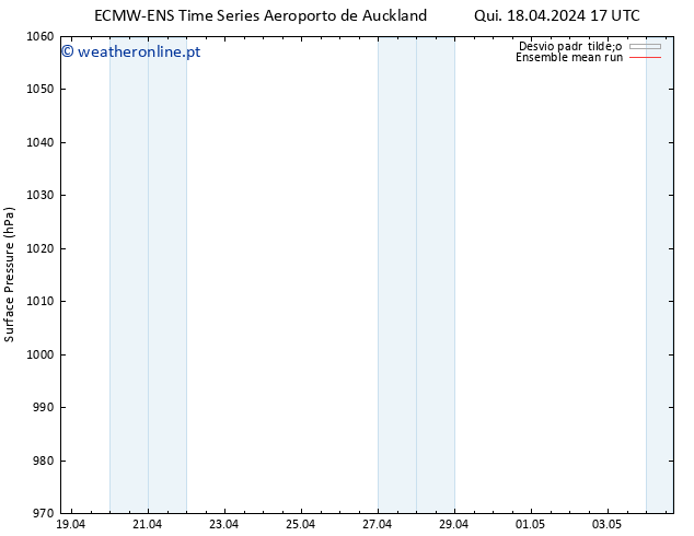 pressão do solo ECMWFTS Dom 28.04.2024 17 UTC