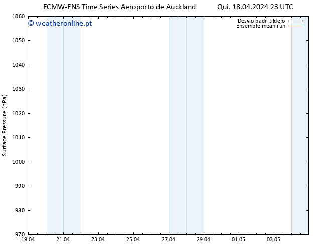 pressão do solo ECMWFTS Sáb 20.04.2024 23 UTC