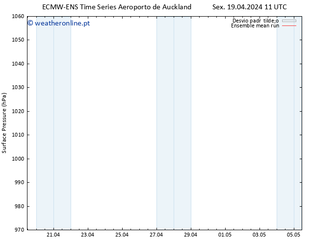 pressão do solo ECMWFTS Qui 25.04.2024 11 UTC