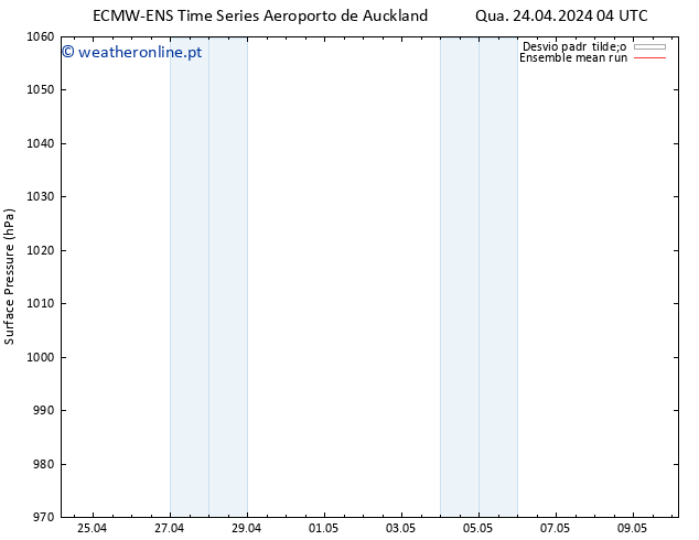 pressão do solo ECMWFTS Qui 25.04.2024 04 UTC