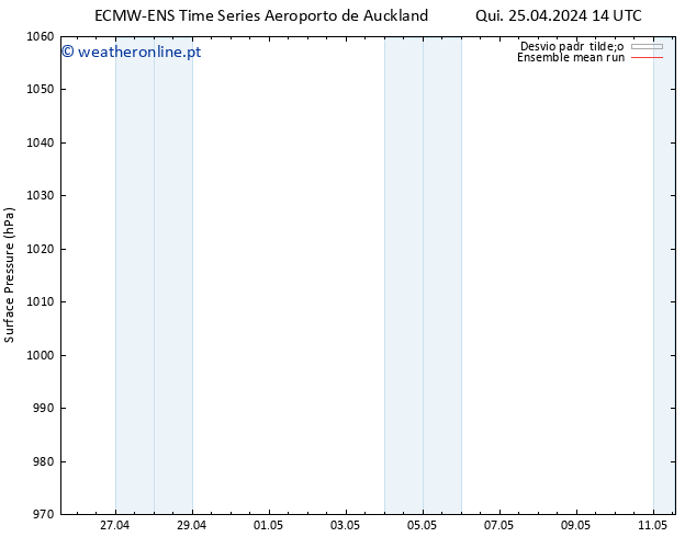 pressão do solo ECMWFTS Sex 26.04.2024 14 UTC