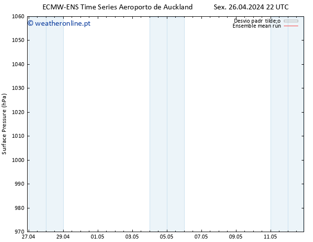 pressão do solo ECMWFTS Ter 30.04.2024 22 UTC