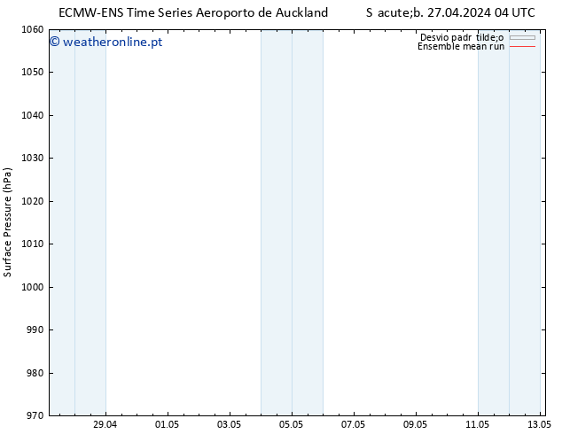 pressão do solo ECMWFTS Seg 29.04.2024 04 UTC