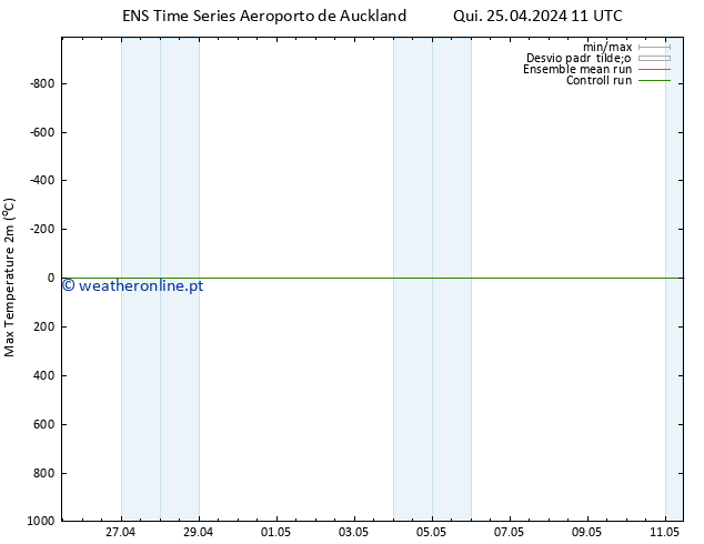 temperatura máx. (2m) GEFS TS Qua 01.05.2024 17 UTC