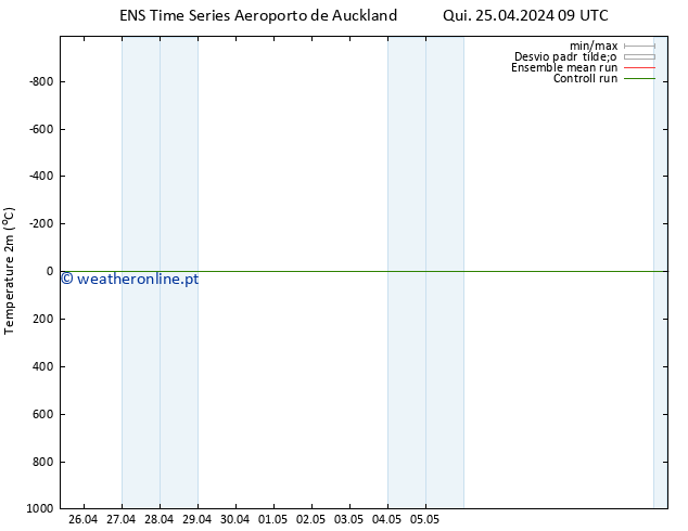 Temperatura (2m) GEFS TS Sáb 27.04.2024 21 UTC