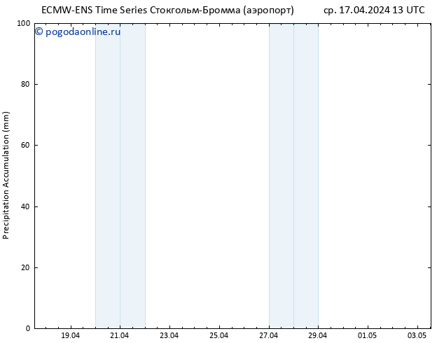 Precipitation accum. ALL TS ср 17.04.2024 19 UTC