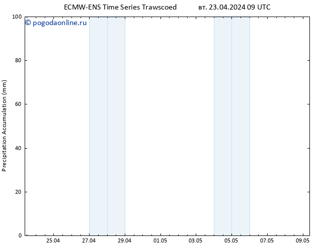 Precipitation accum. ALL TS вт 23.04.2024 15 UTC