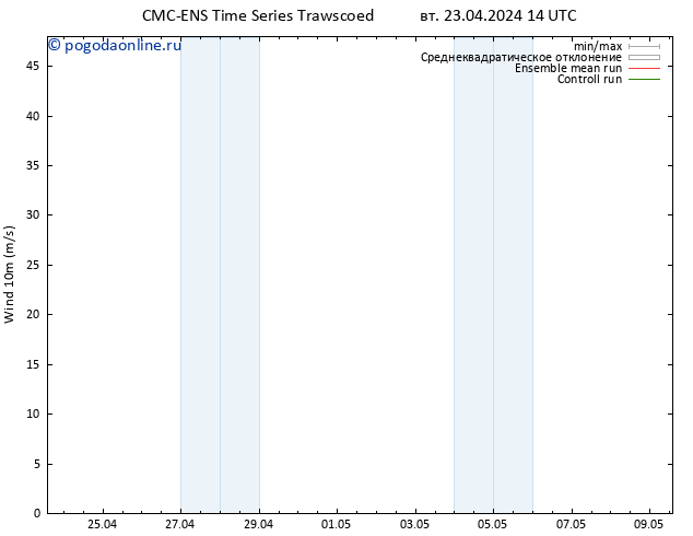 ветер 10 m CMC TS вт 23.04.2024 20 UTC