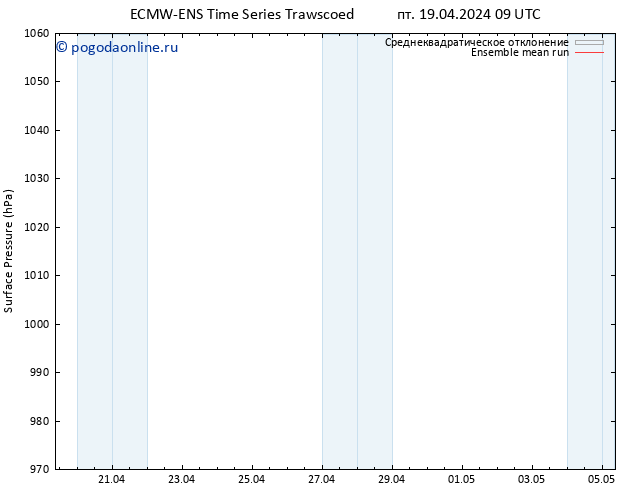 приземное давление ECMWFTS сб 20.04.2024 09 UTC