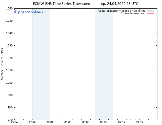 приземное давление ECMWFTS чт 25.04.2024 23 UTC