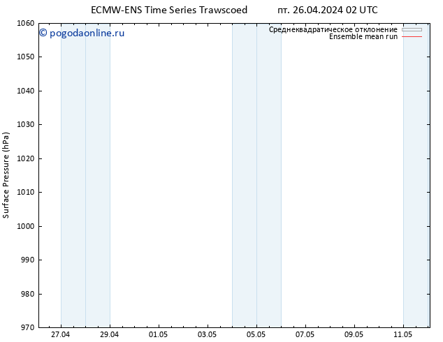 приземное давление ECMWFTS сб 27.04.2024 02 UTC