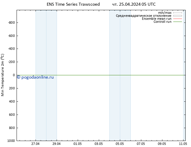 Темпер. мин. (2т) GEFS TS чт 25.04.2024 05 UTC