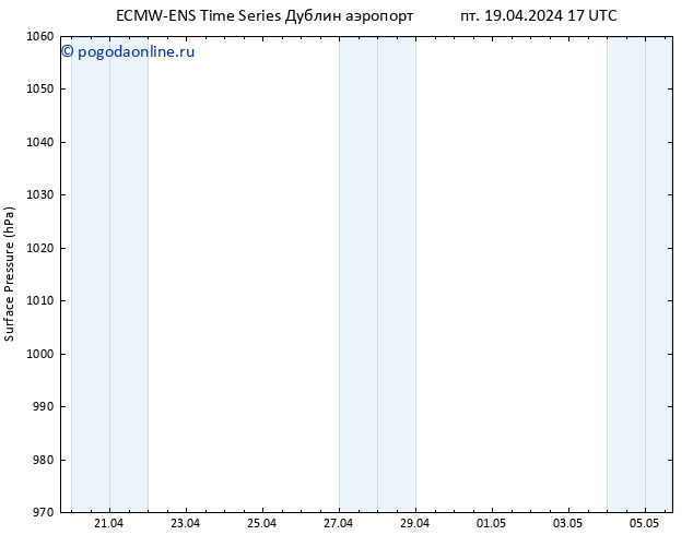 приземное давление ALL TS пт 19.04.2024 17 UTC