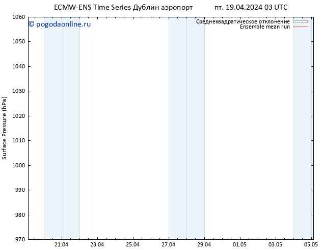 приземное давление ECMWFTS сб 20.04.2024 03 UTC