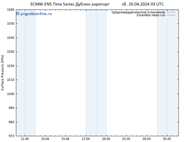 приземное давление ECMWFTS Вс 21.04.2024 03 UTC