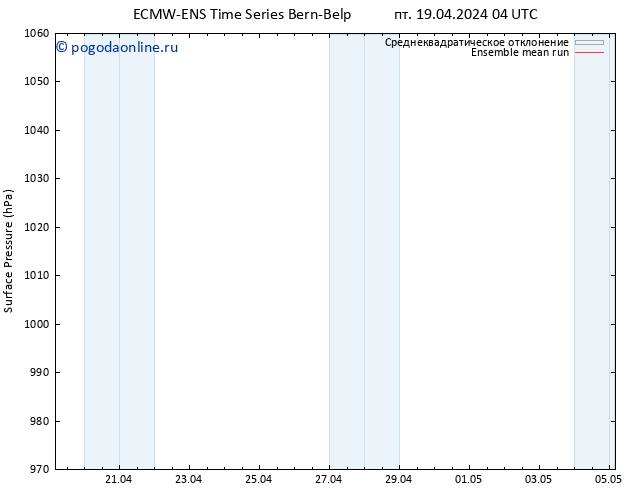 приземное давление ECMWFTS сб 20.04.2024 04 UTC