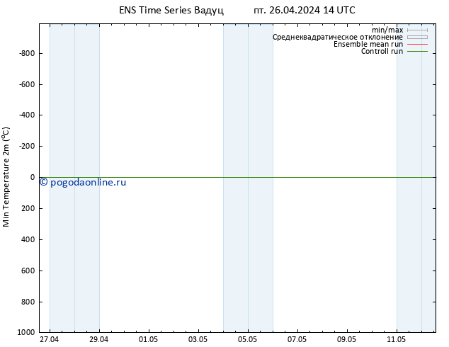 Темпер. мин. (2т) GEFS TS пт 26.04.2024 14 UTC