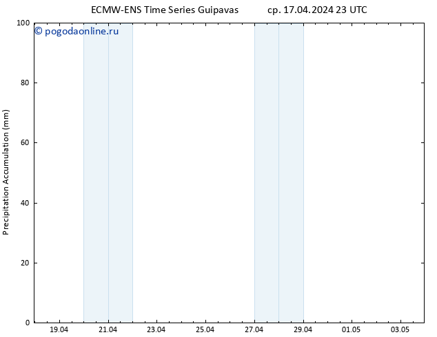 Precipitation accum. ALL TS чт 18.04.2024 05 UTC