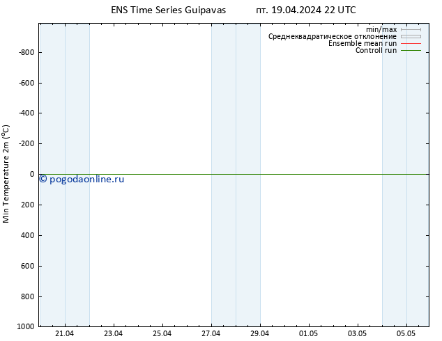 Темпер. мин. (2т) GEFS TS пт 19.04.2024 22 UTC